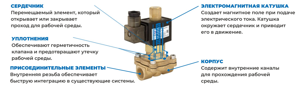 Соленоидные клапаны состав.jpg